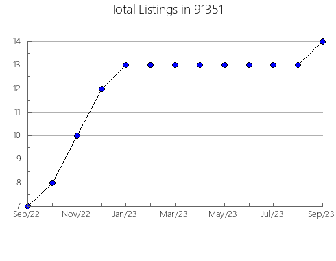 Airbnb & Vrbo Analytics, listings per month in 95257, CA