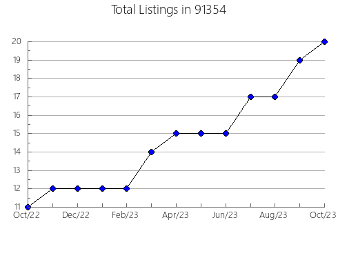 Airbnb & Vrbo Analytics, listings per month in 95301, CA