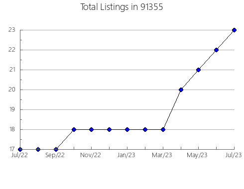 Airbnb & Vrbo Analytics, listings per month in 95304, CA