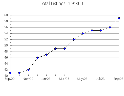 Airbnb & Vrbo Analytics, listings per month in 95306, CA