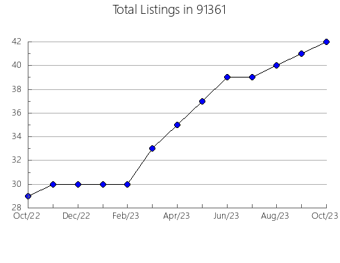 Airbnb & Vrbo Analytics, listings per month in 95307, CA