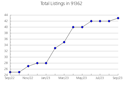 Airbnb & Vrbo Analytics, listings per month in 95310, CA