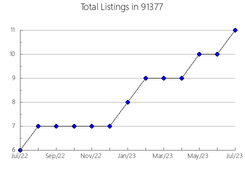 Airbnb & Vrbo Analytics, listings per month in 95319, CA