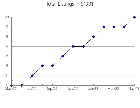 Airbnb & Vrbo Analytics, listings per month in 95320, CA