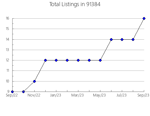 Airbnb & Vrbo Analytics, listings per month in 95321, CA