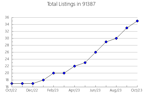 Airbnb & Vrbo Analytics, listings per month in 95322, CA