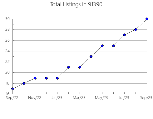 Airbnb & Vrbo Analytics, listings per month in 95327, CA