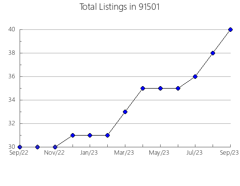 Airbnb & Vrbo Analytics, listings per month in 95341, CA