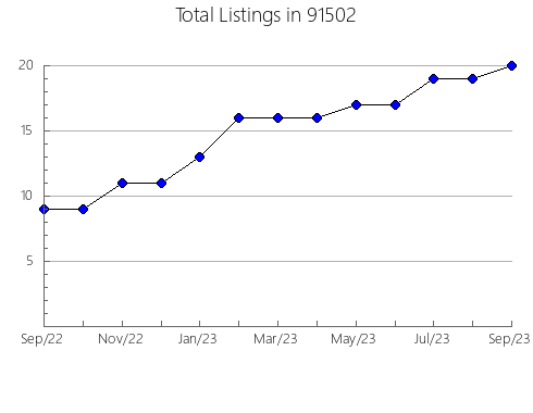 Airbnb & Vrbo Analytics, listings per month in 95345, CA