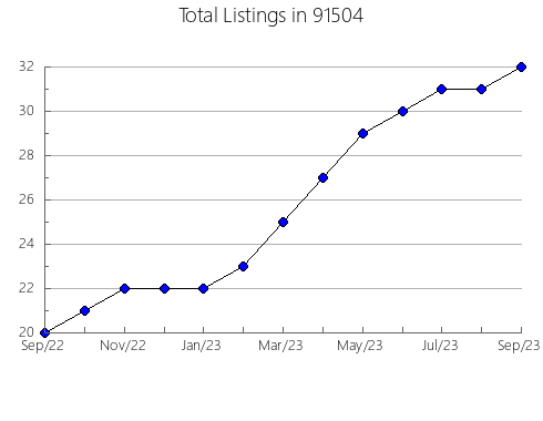 Airbnb & Vrbo Analytics, listings per month in 95346, CA