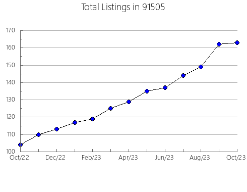 Airbnb & Vrbo Analytics, listings per month in 95348, CA