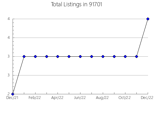 Airbnb & Vrbo Analytics, listings per month in 95363, CA