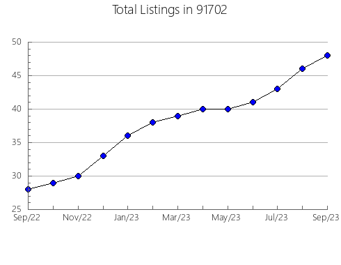 Airbnb & Vrbo Analytics, listings per month in 95364, CA