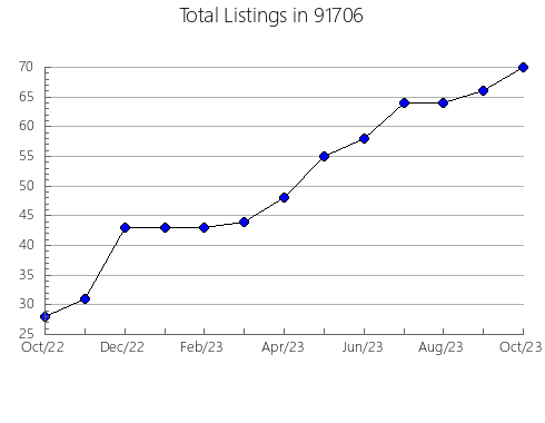 Airbnb & Vrbo Analytics, listings per month in 95366, CA