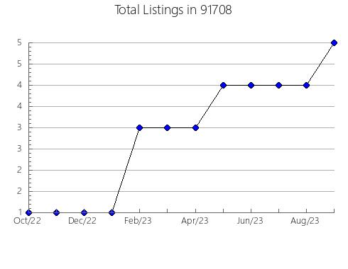 Airbnb & Vrbo Analytics, listings per month in 95367, CA