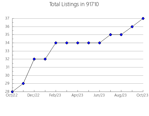 Airbnb & Vrbo Analytics, listings per month in 95370, CA