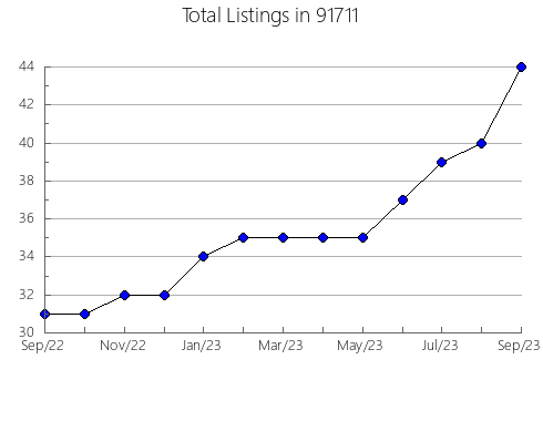 Airbnb & Vrbo Analytics, listings per month in 95372, CA