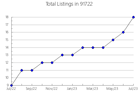 Airbnb & Vrbo Analytics, listings per month in 95375, CA