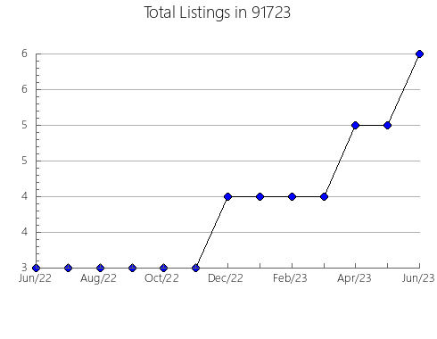 Airbnb & Vrbo Analytics, listings per month in 95376, CA