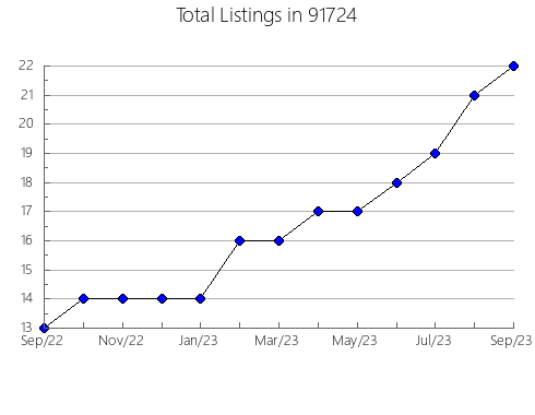 Airbnb & Vrbo Analytics, listings per month in 95377, CA