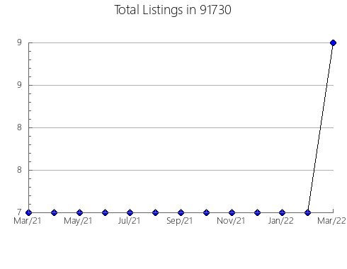 Airbnb & Vrbo Analytics, listings per month in 95379, CA