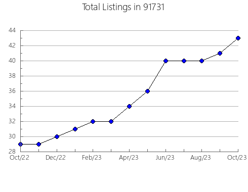 Airbnb & Vrbo Analytics, listings per month in 95380, CA