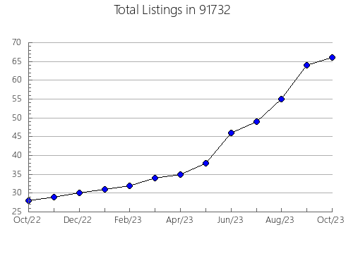 Airbnb & Vrbo Analytics, listings per month in 95382, CA