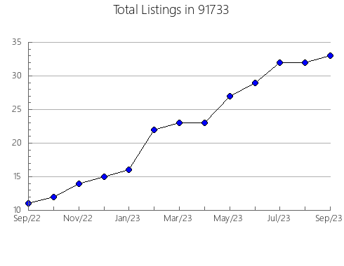 Airbnb & Vrbo Analytics, listings per month in 95383, CA