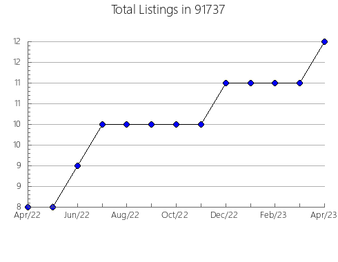 Airbnb & Vrbo Analytics, listings per month in 95389, CA