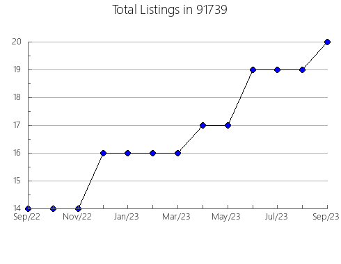 Airbnb & Vrbo Analytics, listings per month in 95391, CA