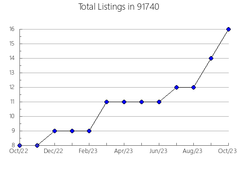 Airbnb & Vrbo Analytics, listings per month in 95401, CA