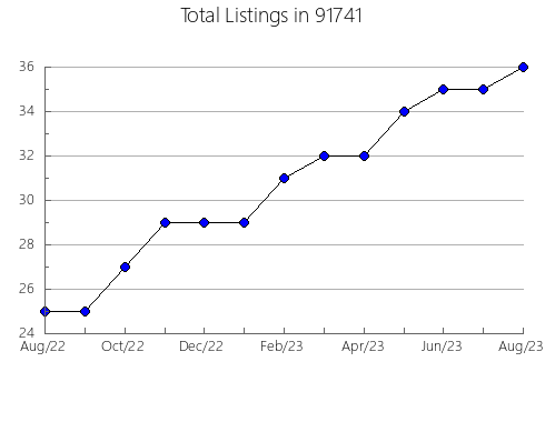 Airbnb & Vrbo Analytics, listings per month in 95403, CA