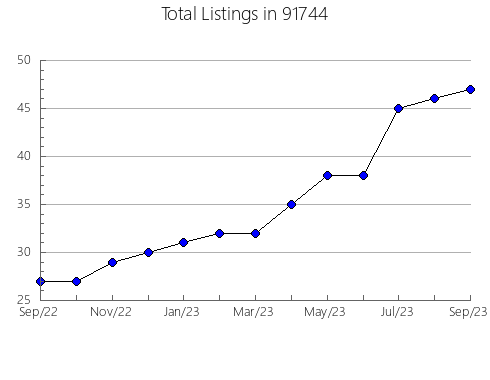 Airbnb & Vrbo Analytics, listings per month in 95404, CA