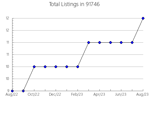 Airbnb & Vrbo Analytics, listings per month in 95407, CA