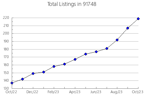 Airbnb & Vrbo Analytics, listings per month in 95409, CA