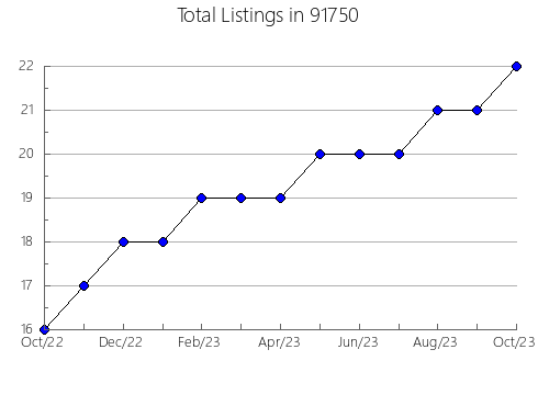 Airbnb & Vrbo Analytics, listings per month in 95410, CA