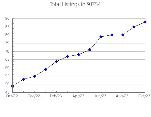 Airbnb & Vrbo Analytics, listings per month in 95415, CA