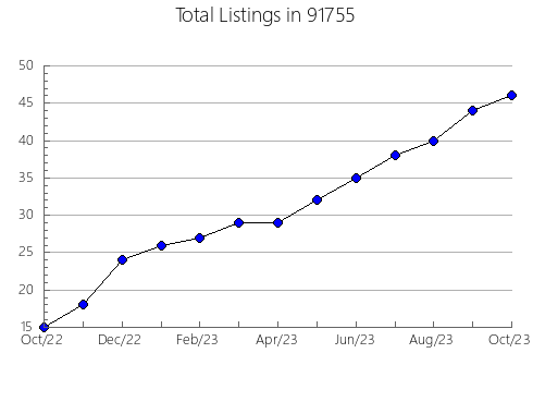 Airbnb & Vrbo Analytics, listings per month in 95420, CA