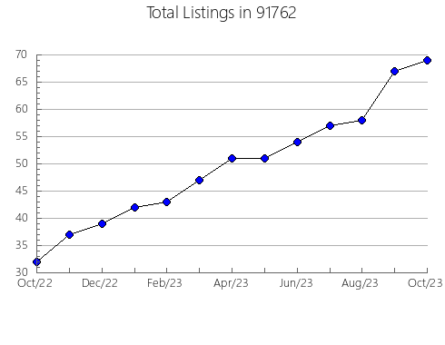 Airbnb & Vrbo Analytics, listings per month in 95423, CA