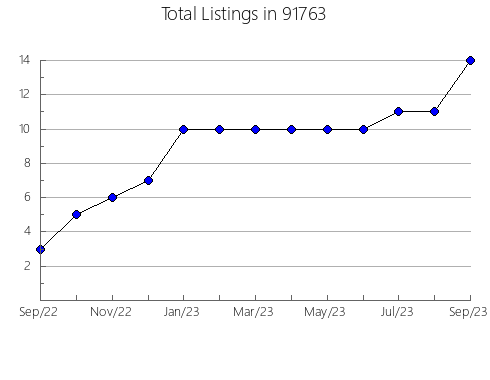 Airbnb & Vrbo Analytics, listings per month in 95425, CA