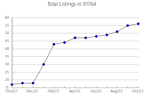 Airbnb & Vrbo Analytics, listings per month in 95426, CA