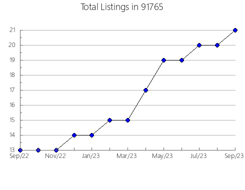 Airbnb & Vrbo Analytics, listings per month in 95427, CA