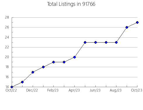 Airbnb & Vrbo Analytics, listings per month in 95428, CA