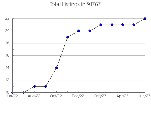 Airbnb & Vrbo Analytics, listings per month in 95429, CA