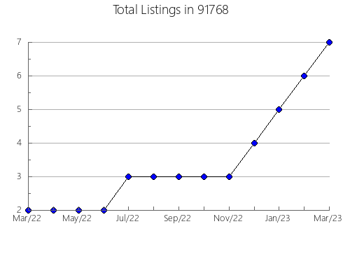 Airbnb & Vrbo Analytics, listings per month in 95432, CA