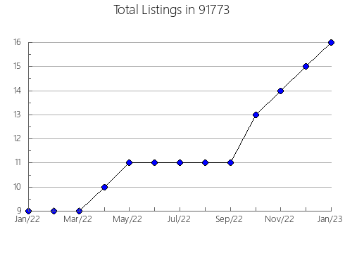 Airbnb & Vrbo Analytics, listings per month in 95437, CA