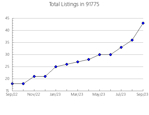 Airbnb & Vrbo Analytics, listings per month in 95441, CA