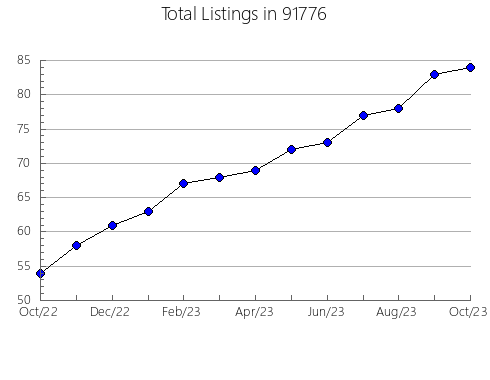 Airbnb & Vrbo Analytics, listings per month in 95442, CA