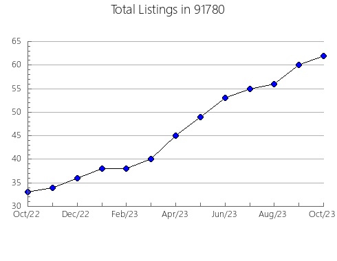 Airbnb & Vrbo Analytics, listings per month in 95443, CA