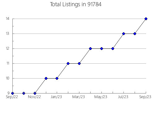 Airbnb & Vrbo Analytics, listings per month in 95444, CA